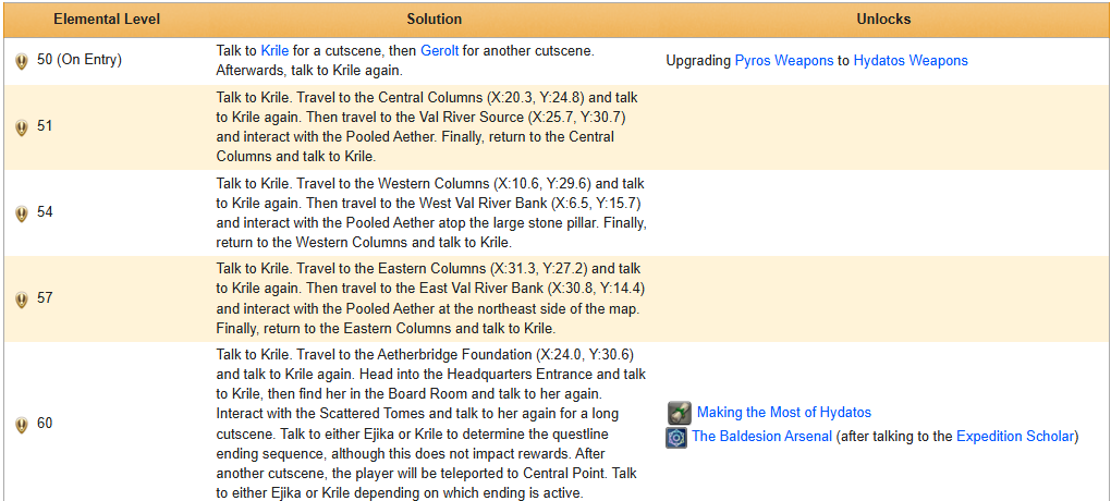 Hydatos Quests